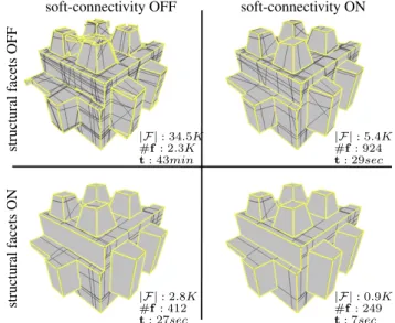 Figure 6. Ablation study. Without soft-connectivity ( = 1) and connectivity analysis step, the number of facets |F | in the  parti-tion is huge, leading to high running times t and a complex  out-put surface likely to contain artifacts (top left)