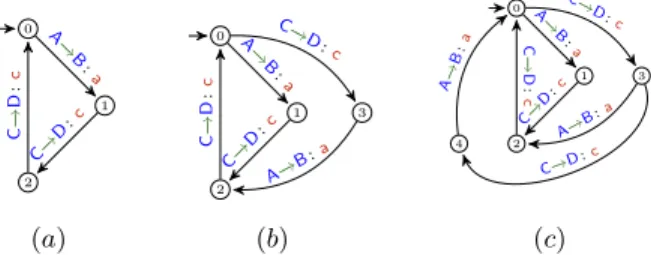 Fig. 2. Failure of well-sequencedness completion.