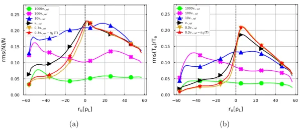 Figure 10: Radial profiles of the density (a) and electron temperature (b) fluctuations level averaged in time and ϕ, at the LFS midplane and depending on the collisionality ν ? 