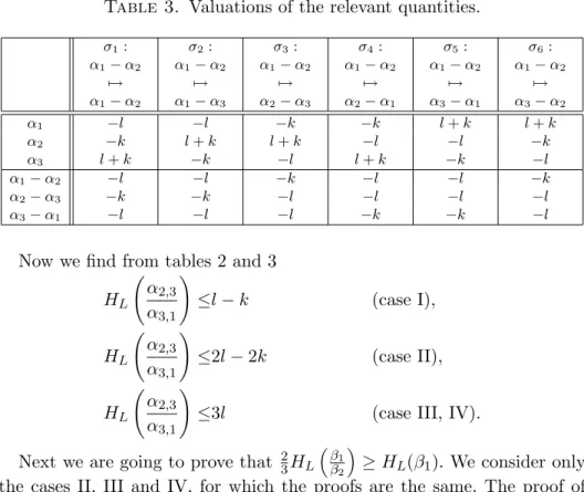 Table 3. Valuations of the relevant quantities. σ 1 : α 1 − α 2 7→ α 1 − α 2 σ 2 :α1− α 27→α1−α3 σ 3 :α1− α 27→α2−α3 σ 4 :α1− α 27→α2−α1 σ 5 :α1− α 27→α3−α1 σ 6 :α1− α 27→α3−α2 α 1 −l −l −k −k l + k l + k α 2 −k l + k l + k −l −l −k α 3 l + k −k −l l + k −