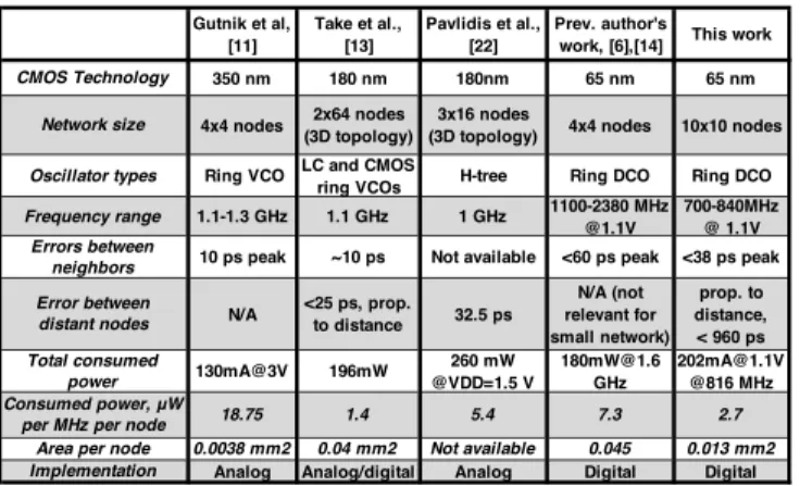 TABLE I. T ABLE COMPARING THE PRESENTED STUDY WITH THE STATE - OF - THE ART IMPLEMENTATION OF SIMILAR SYSTEMS .