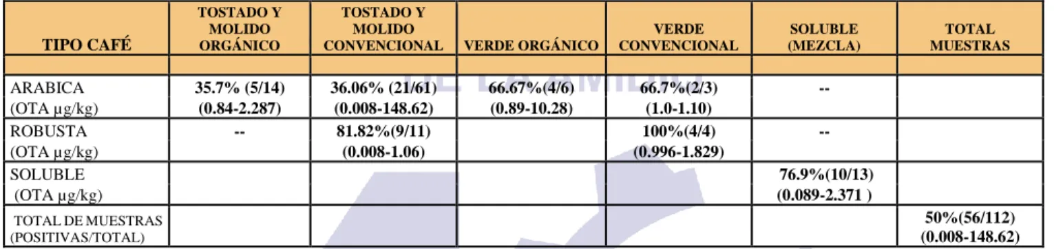 Tabla 21 Porcentaje de muestras positivas de OTA por tipo y variedad de café. 