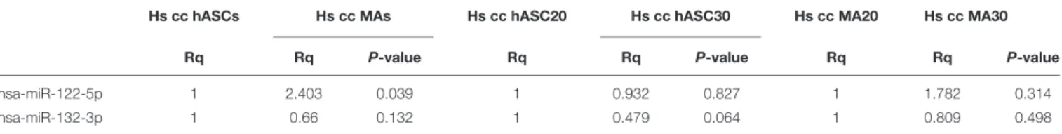 TABLE 1 | Up- or down-regulated miRNAs in co-cultured MECs.