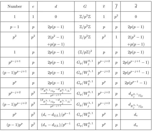 Table 1. Extensions of degree p 2 over Q p whose normal closure is a p-extension. Number e d G e f d 1 1 0 Z /p 2 Z 1 p 2 0 p − 1 p 2p(p − 1) Z /p 2 Z p p 2p(p − 1) p 2 p 2 2(p 2 − 1) Z /p 2 Z p 2 1 2(p 2 − 1) +p(p − 1) +p(p − 1) 1 p 2p(p − 1) ( Z /p Z ) 2