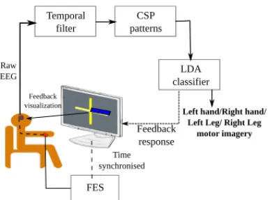 Fig. 1. Block diagram of our experimental setup during motor imagery sessions where user stimuli is provided with conventional visual stimuli and electrical stimulation, respectively.