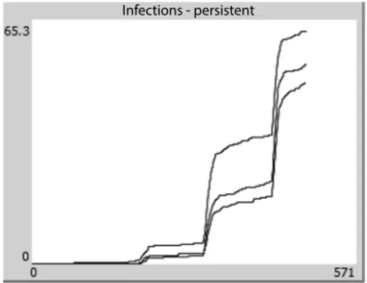 Figure 4.15. Following the infection count across three successive simulations with identical parameters
