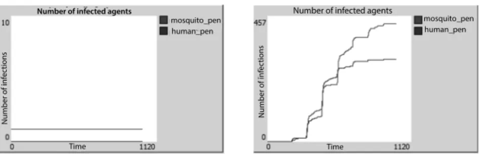 Figure 4.1. Evolution of the number of humans and mosquitoes infected after 1,000 iterations, during two separate simulations based on the same initial conditions (identical initialization parameters)