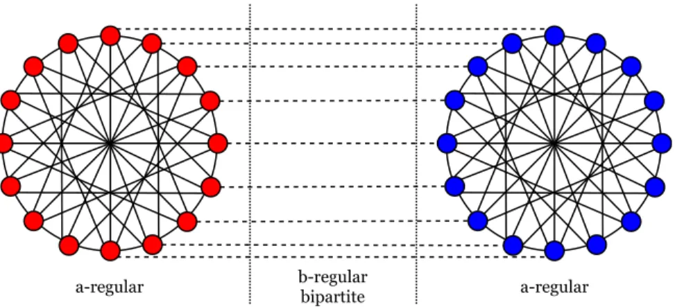 Figure 2: Representation of a (2n, d, b)-clustered regular graph where a := d− b.
