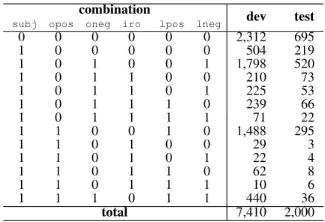 Table 2: Distribution of value combinations