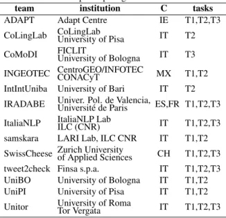 Table 3: Teams participating to SENTIPOLC 2016