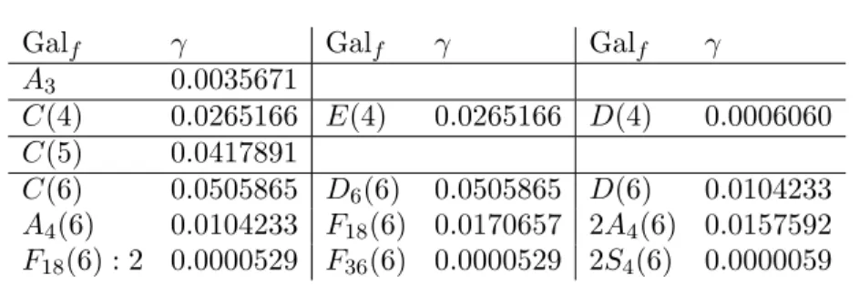 Table 3. Values of γ for θ = 1 2 and f of degree d ≤ 6.