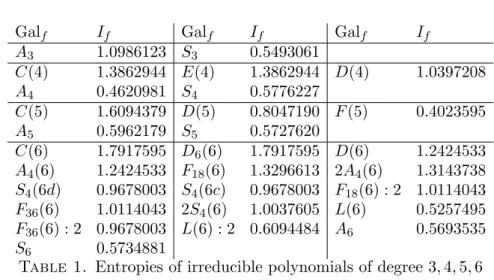 Table 1. Entropies of irreducible polynomials of degree 3, 4, 5, 6