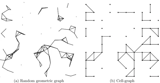 Figure 1: A random geometric graph and its corresponding cell graph contained as a subgraph.