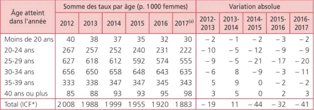 Tableau 10. Évolution de la fécondité par groupe d’âges, de 2012 à 2017 Âge atteint