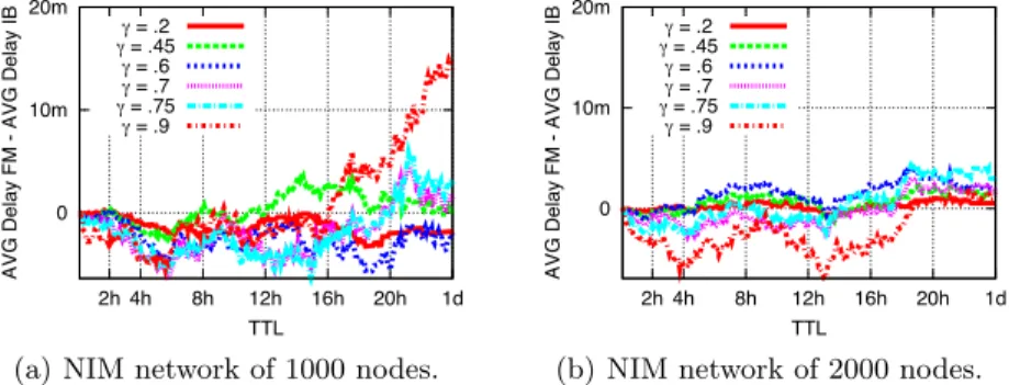 Fig. 3. Difference between average packet delivery delay with FM and IB routing with SWIM mobility in the Non Interest-based mobility (NIM) scenario, as a function of the message TTL.