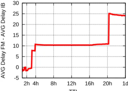 Fig. 1. Difference between average packet delivery delay with FM and IB routing with the Infocom 06 trace as a function of the message TTL.