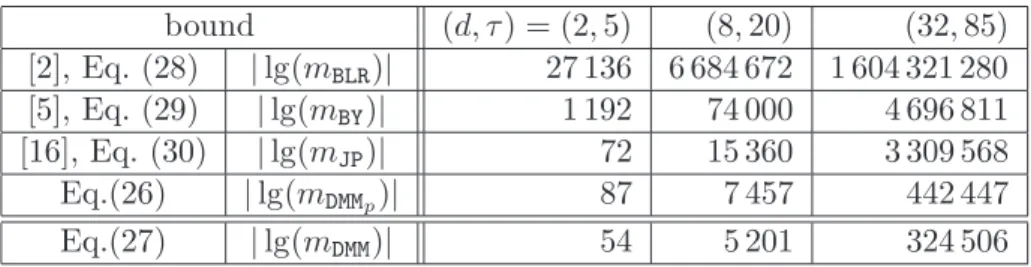 Table 1. Comparison of (the bitsize of) various bounds on the minimum value of the polynomial f = (x + 2y − 3) d + (x + 2y − 4) d , for d ∈ {2, 8, 32} and τ ∈ {8, 20, 85}, resp