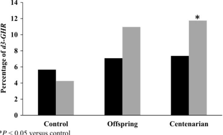 table S1), this phenomenon might be driven by the effect observed among centenarians [66.8 inches versus 64.7 inches, P = 0.05; table S1 (other  val-idation cohorts did not have this phenotype)]}.