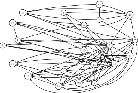 Figure 6: The graph of influence in the Krackhardt example