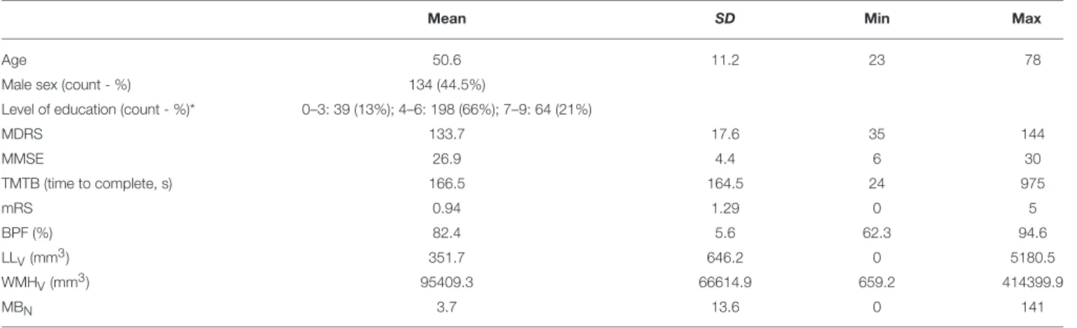 TABLE 1 | Clinical and MRI data of the 301 patients.