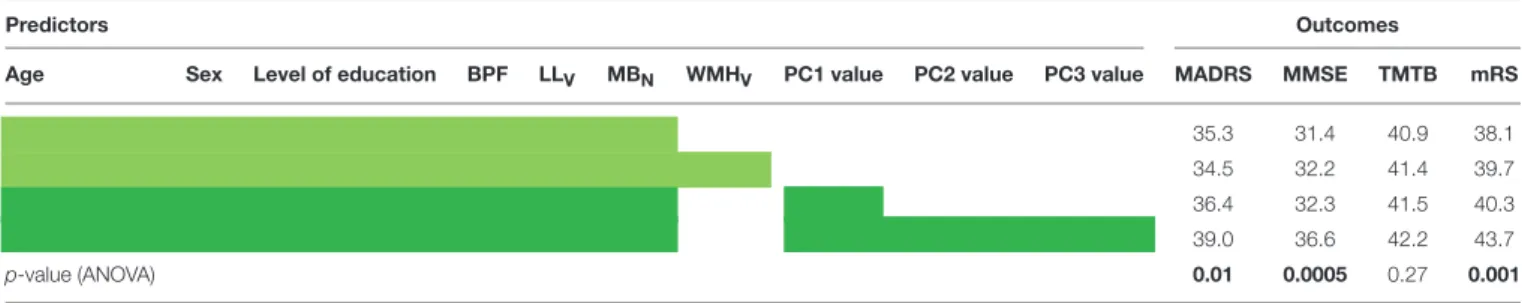 TABLE 2 | Predictive abilities of the different clinical models evaluated by their coefficients of determination.
