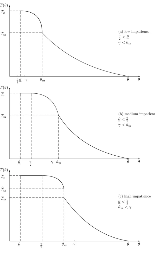 Figure 1: The optimal stabilization date