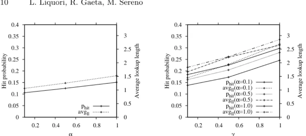 Fig. 5. Values of p hit and avg ll during the lookup (left plot as function of α with β = γ = 0, right plot as function of γ with β = 0).