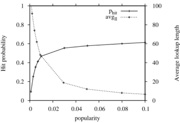 Fig. 7. Values of p hit and avg ll during the lookup as a function of popularity for parameters (α, β, γ) = (0.1, 0.75, 0.1).