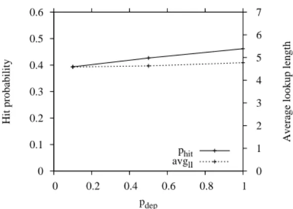 Fig. 9. Values of p hit and avg ll during the lookup for cooperating Tier-2 ASes, as a function of cooperation of Tier-3 ASes (probability p dep ) for parameters (α, β, γ) = (0.1, 0.75, 0.1) and popularity 0.1.