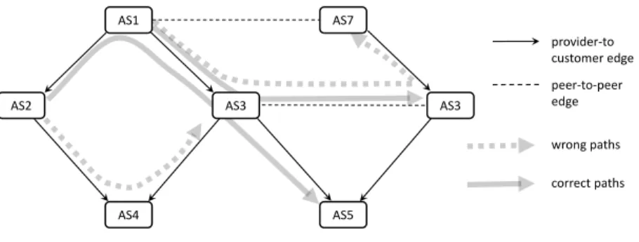 Fig. 1. A simple AS graph with two wrong and two correct routing paths.