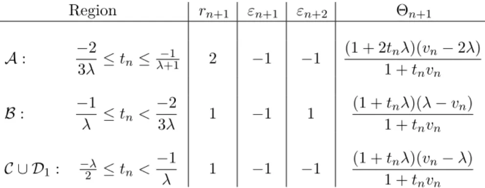 Table 1. Subregions of D giving constant coefficients.