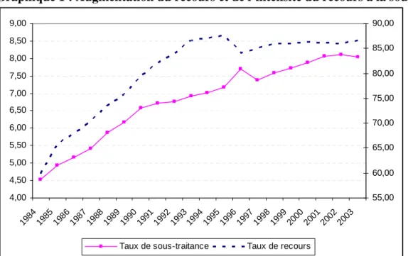 Graphique 1 : Augmentation du recours et de l’intensité du recours à la sous-traitance 