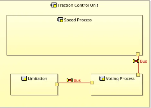 Figure 4: An example of physical view of vehicle traction control unit in ARCADIA