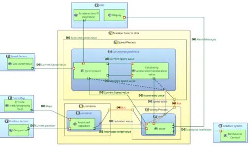 Figure 5: Arcadia model of TCU system