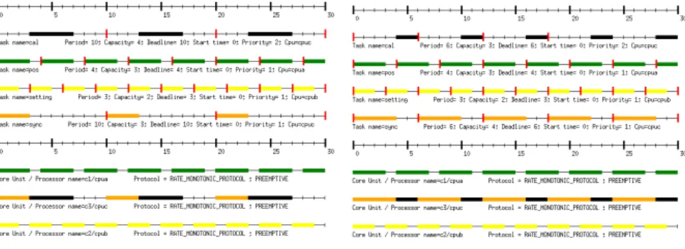 Figure 7: Simulation results of task schedule