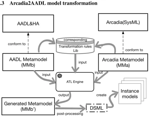 Figure 2: Structure of Arcadia2AADL model transformation