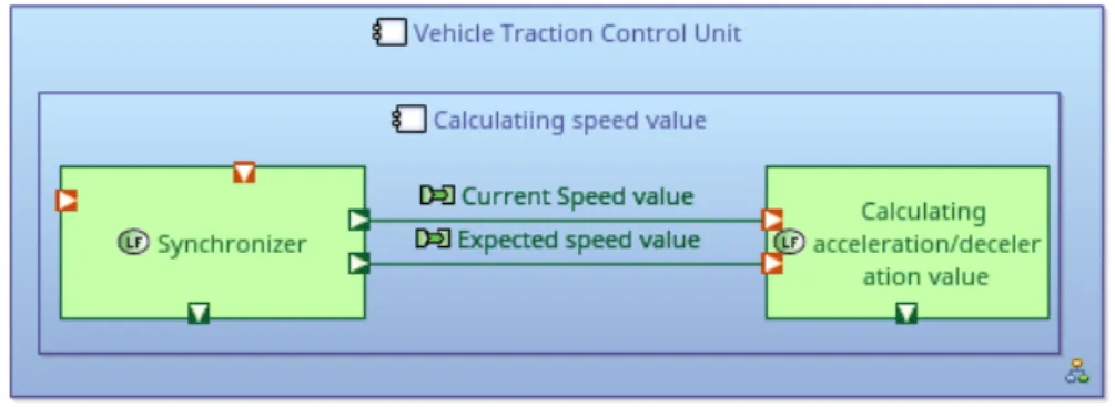 Figure 3: An example of functional view of vehicle traction control unit in ARCADIA