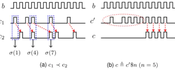 Fig. 1. A possible schedule of CCSL constraints