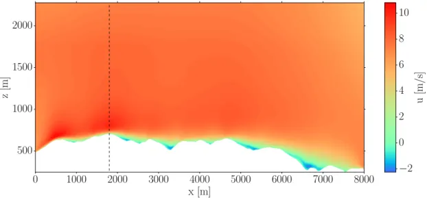 Figure 3: Wind field simulated with Code Saturne over the 2D vertical domain. The vertical dashed line shows the location of the virtual instrumented mast which provides synthetic observations.