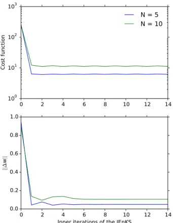 Figure A1: Evolution of (upper) the cost function (J ) and (lower) the norm of the weight vector increment k∆wk with the inner iterations of the IEnKS for the 2D twin experiment with 5 (blue) and 10 (green) members.