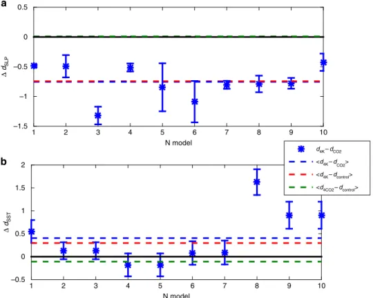 Fig. 2 Differences of local dimension in 4 × CO 2 and + 4 K Atmospheric Model Intercomparison Project (AMIP) simulations