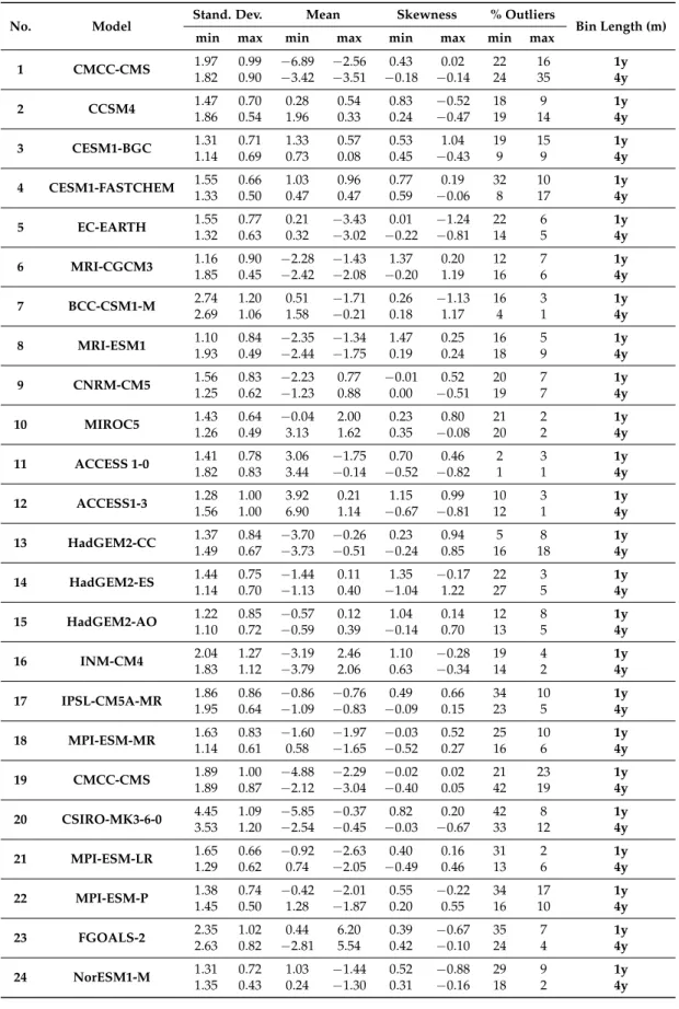 Table 3. Statistical information extracted from the box plots of the biases (Figure 3) in hot and cold temperature extremes between models and 20CRv2c in 1900–1999 for two different bin lengths: m = 1 year and m = 4 years.