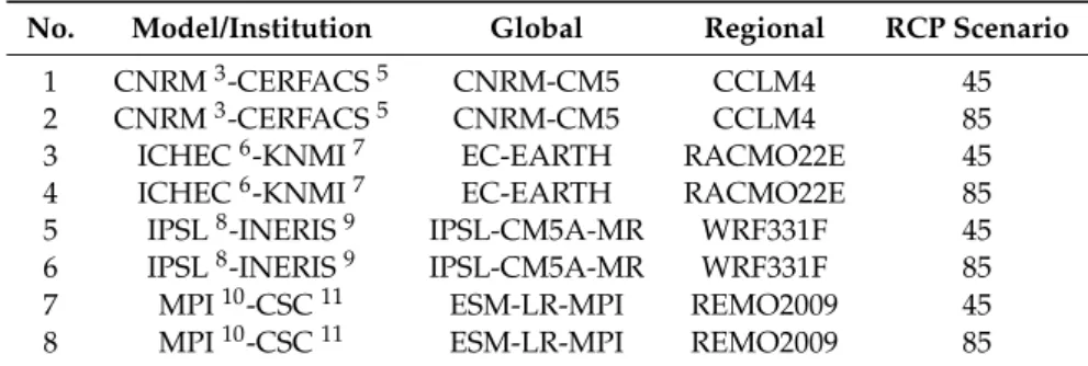 Table 2. List of EURO-CORDEX bias corrected with EOBS10 used in this work. The experiment used was the control historical simulation (r1i1p1 ensemble member at 0.11 ◦ of resolution).
