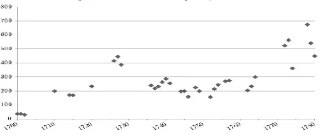 Figure 1: Evolution of the rate of British bankruptcies from 1700 to 1780 (sources Goodspeed  op