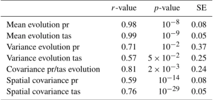 Table 2. r -value, p-value and standard error (SE) of linear regres- regres-sion between the evolution of correction and evolution of WRF.
