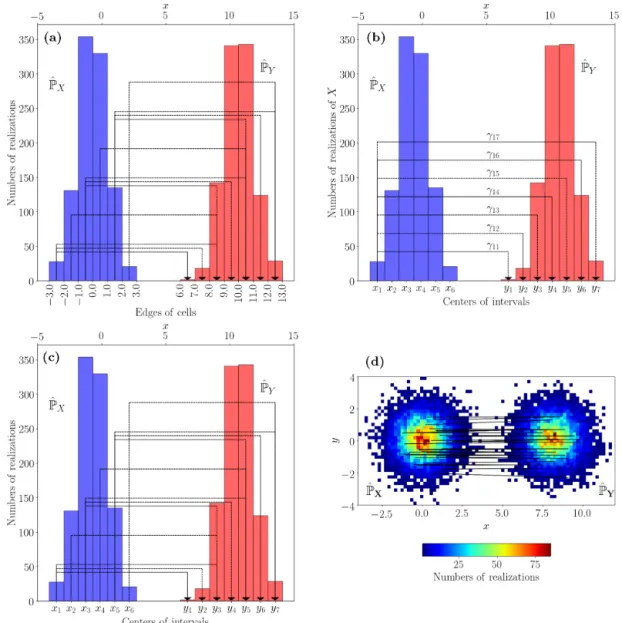 Figure 1. Histogram of two Gaussian laws X and Y in blue and red. (a) The x axis indicates the edges of each bar