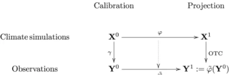 Figure 2. Estimation of the unobserved random variable Y 1 . The random variables X 0 , X 1 and Y 0 are known