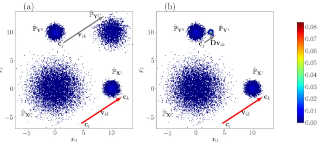 Figure 3. Bivariate histogram with bin size equal to 0.1. In each panel we have a Gaussian law centered on (0, 0) with covariance 4Id 2 ( ˆ P X 0 ), a Gaussian law centered on (10, 0) with covariance 1/4Id 2 ( ˆ