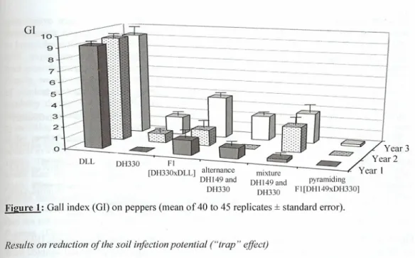 Figure 1: Gall index (G!) on peppers (mean of 40 to 45 replicates ± standard error),