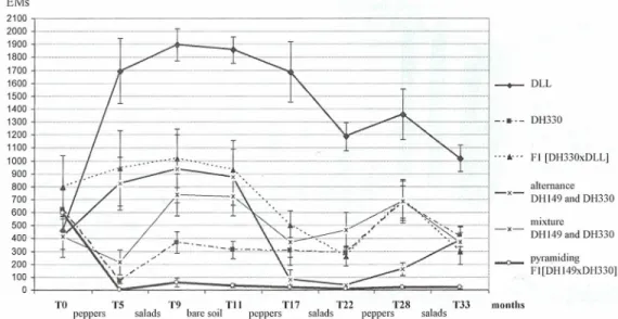 Figure 2: RKN soil infection potential (SfP) corresponding to the number of egg-rnasses (EMs) on susceptible tomato plants maintained 6 weeks in pot fi lied with 1 kg-rhizospheric soil sampled from each plot at 15 cm depth (mean of8 to 9 replicates ± stand